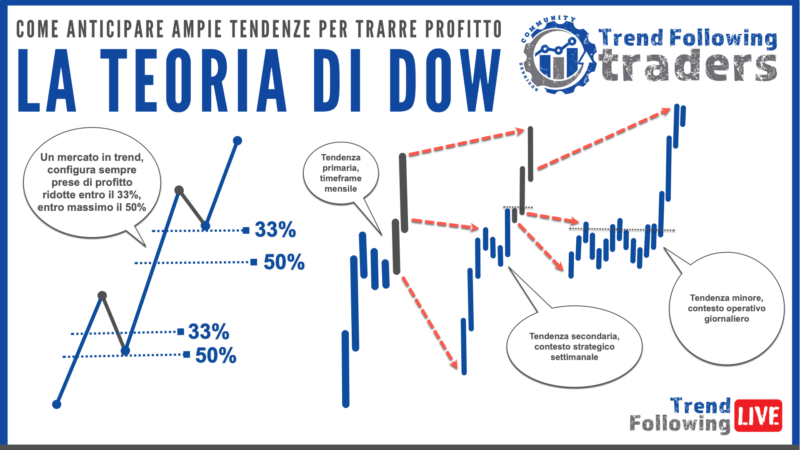 Come funziona la Teoria di Dow e come anticipare un trend nel forex 5