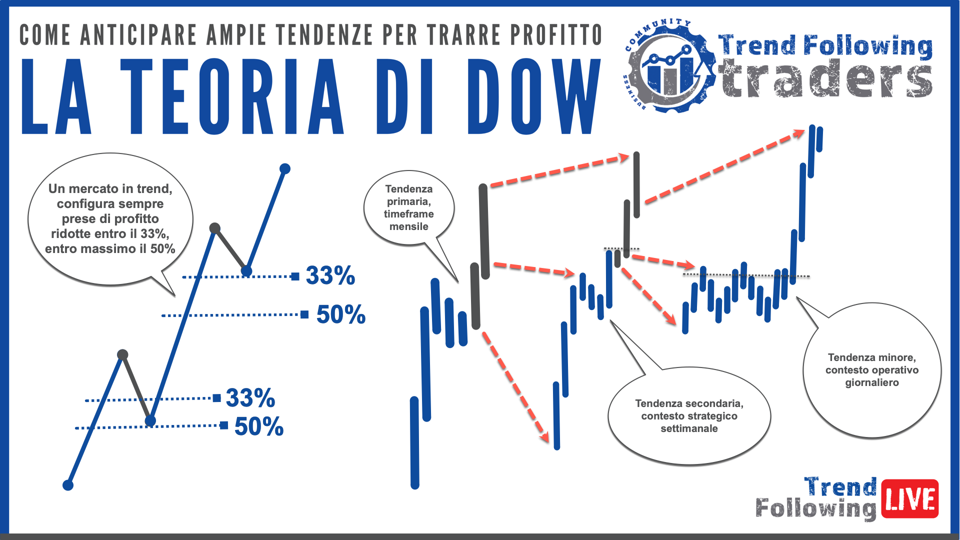 Infografica Teoria di Dow