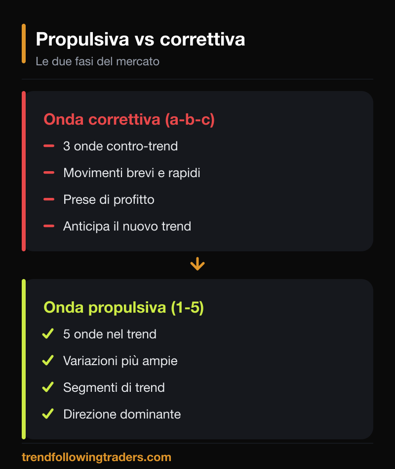 Confronto tra fase propulsiva a 5 onde e fase correttiva a 3 onde nelle onde di Elliott.
