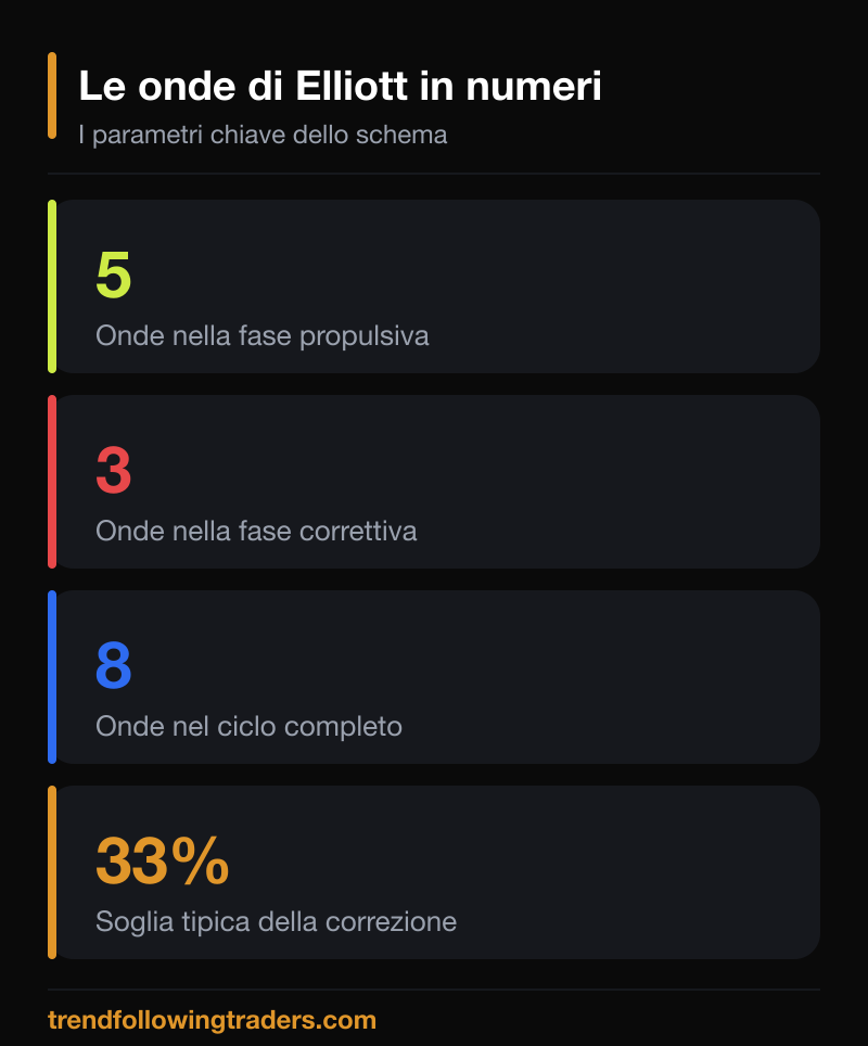 Le onde di Elliott in numeri: 5 onde propulsive, 3 correttive, ciclo di 8 onde.