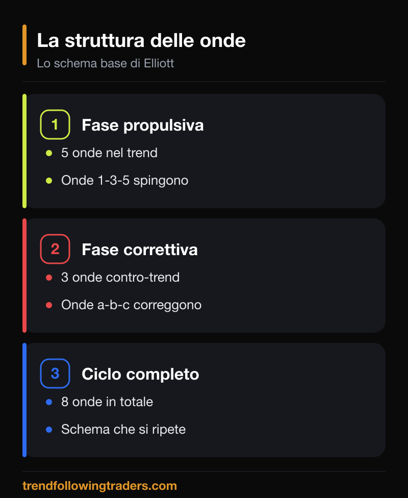La struttura delle onde di Elliott: 5 onde propulsive e 3 onde correttive.
