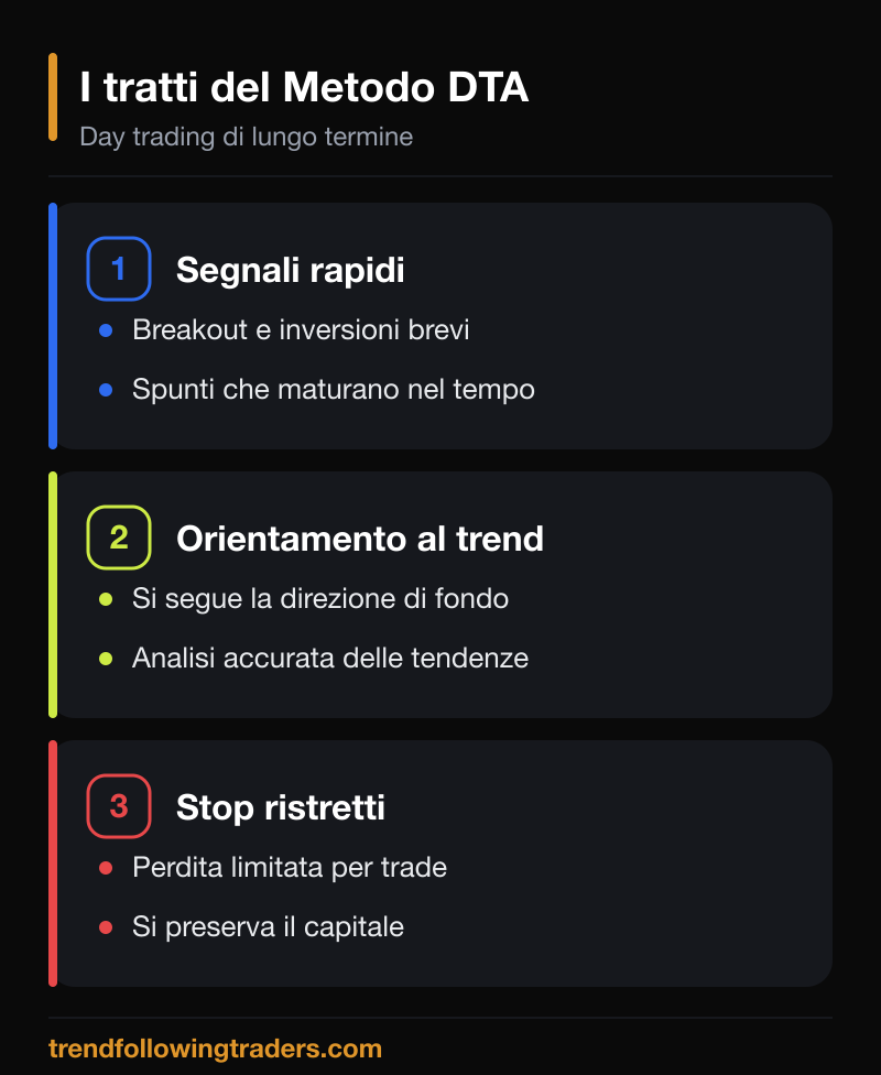 Le tre caratteristiche del day trading di lungo termine: segnali rapidi, orientamento al trend e stop ristretti.