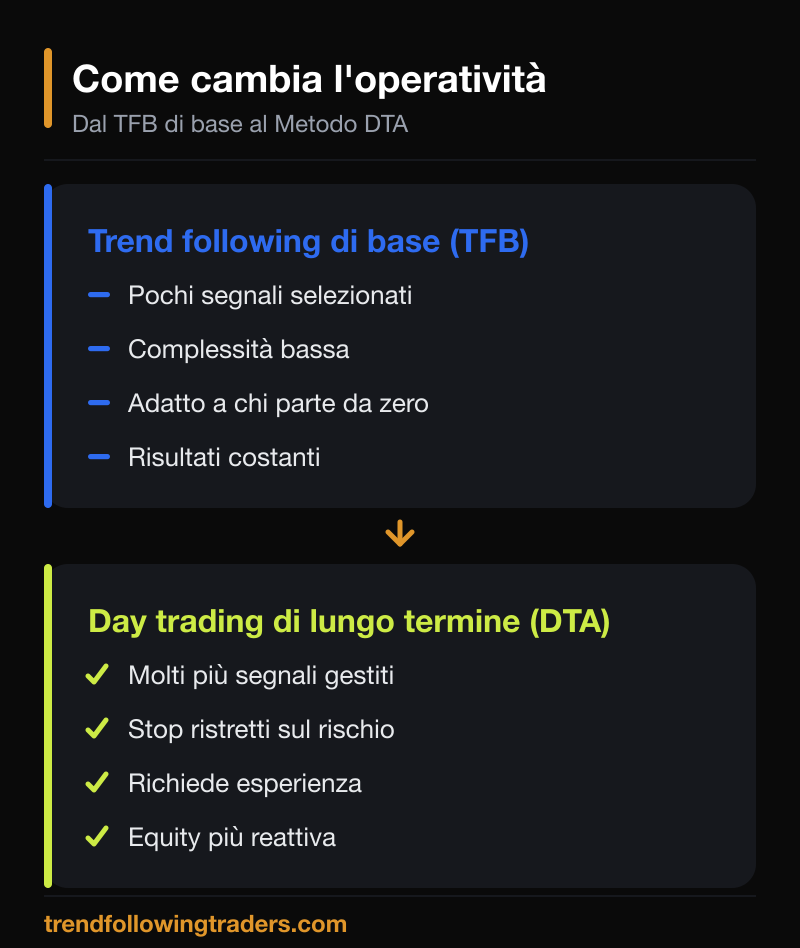 Dal trend following di base al day trading di lungo termine: come cambia l'operatività tra Metodo TFB e Metodo DTA.