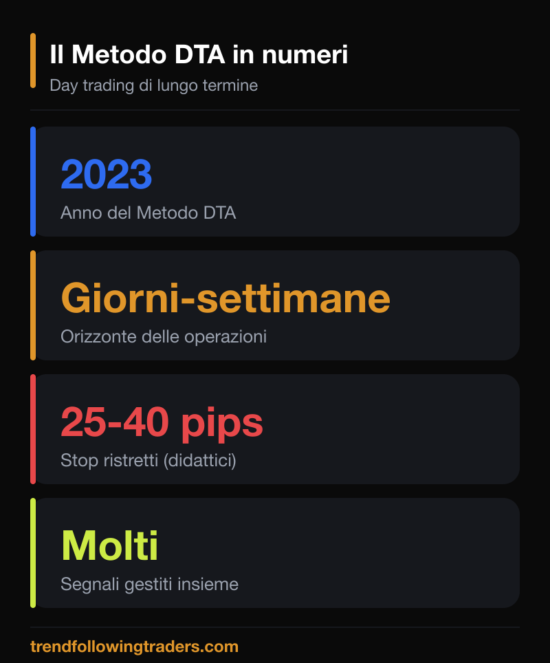 Il day trading di lungo termine in numeri: orizzonte da giorni a settimane, stop ristretti, molti segnali e anno 2023.