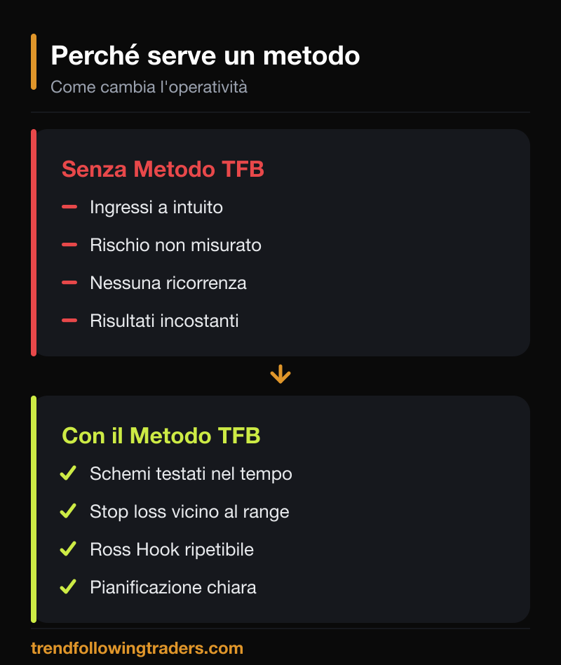 Confronto tra operare senza un metodo e con il Metodo TFB: ingressi pianificati e stop loss definito.