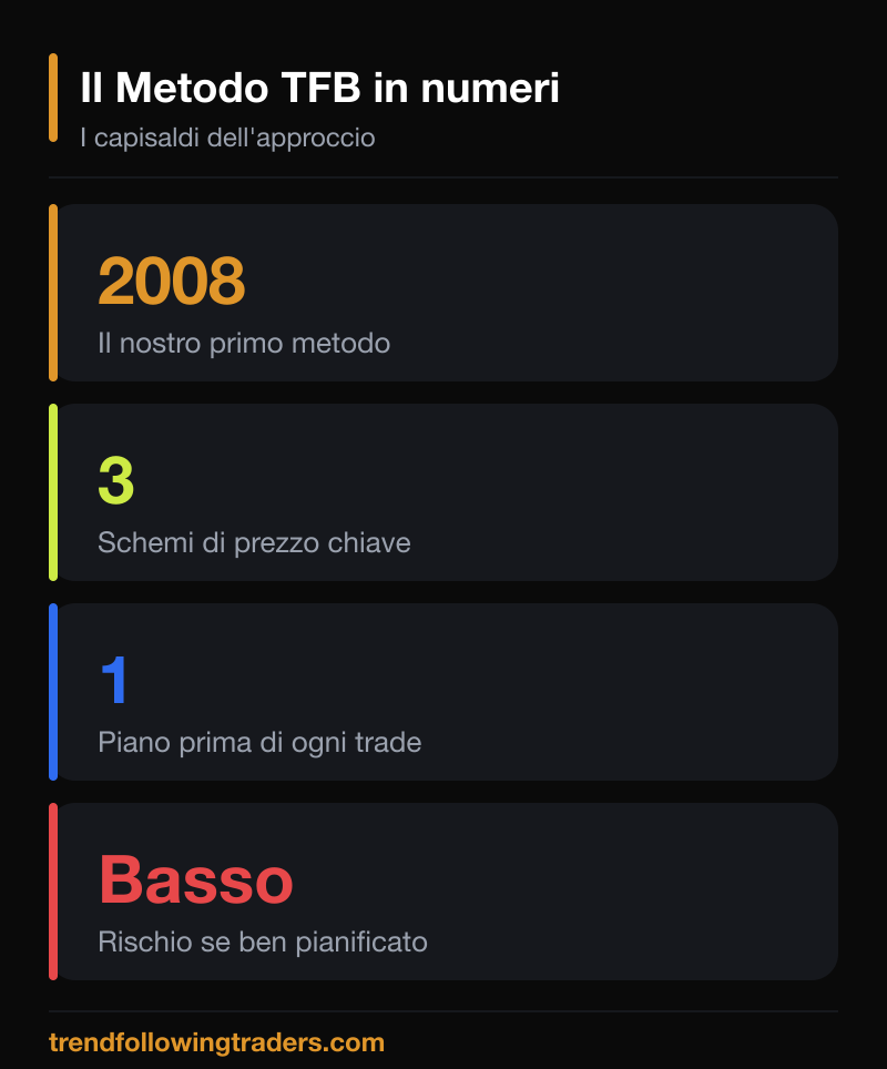 Il Metodo TFB in numeri: nato nel 2008, tre schemi di prezzo chiave e un piano per ogni operazione.