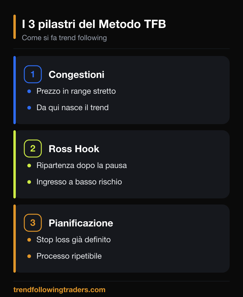 I tre pilastri del Metodo TFB: congestioni, Ross Hook e pianificazione per fare trend following.