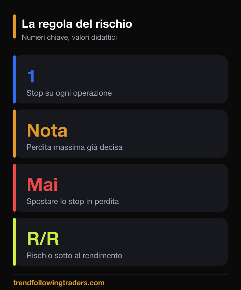 I numeri chiave della gestione del rischio: perdita nota, rapporto rischio rendimento, stop su ogni operazione.