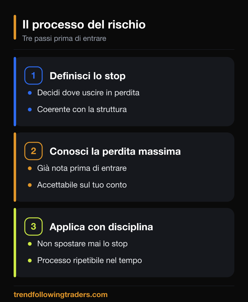 Il processo di gestione del rischio nel trading: definire lo stop, conoscere la perdita massima, applicare la regola.