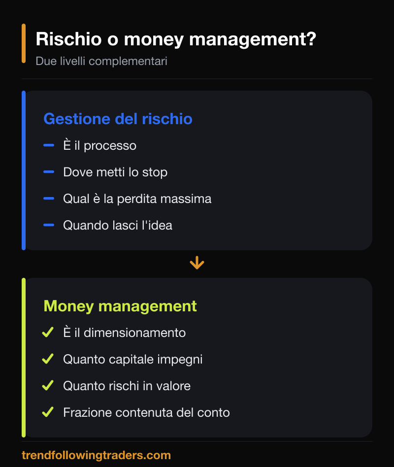 Confronto tra gestione del rischio per operazione con lo stop e money management come dimensionamento della posizione.