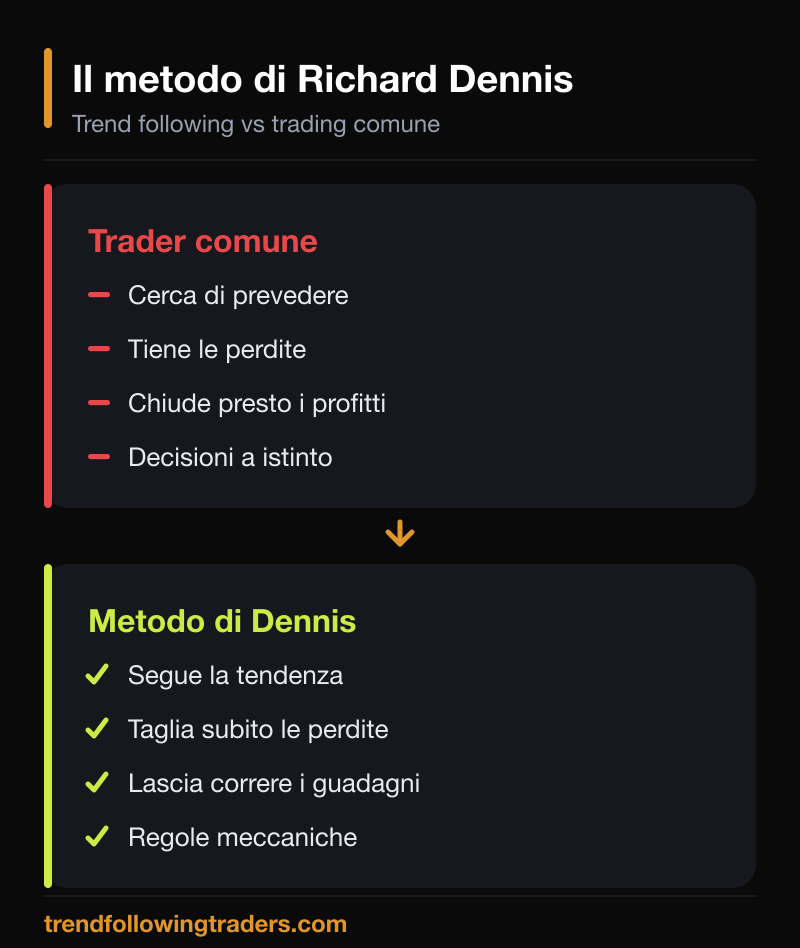 Il metodo di Richard Dennis a confronto con il trading discrezionale comune.