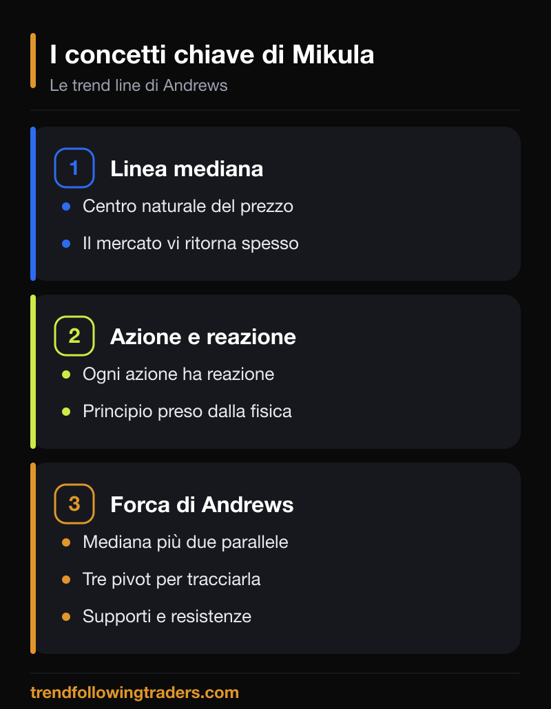I concetti chiave delle trend line di Mikula: linea mediana, azione e reazione, forca di Andrews.