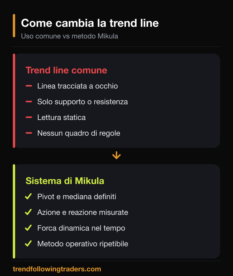 Confronto tra trend line comune e il sistema delle trend line di Mikula basato su pivot e mediana.