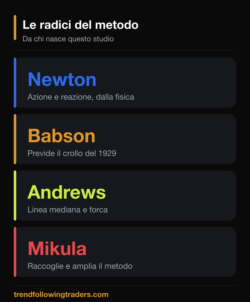 Le radici delle trend line di Mikula: da Newton e Babson ad Andrews fino a Mikula.