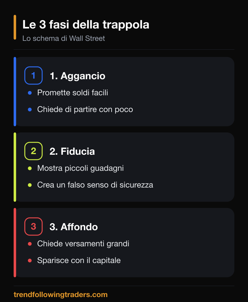 Le tre fasi della trappola dei soldi facili nel trading: aggancio, fiducia e affondo.