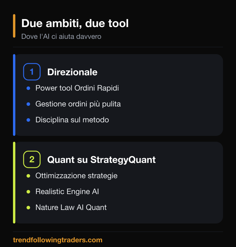Due ambiti del trading e due power tool: Ordini Rapidi per il direzionale e i tool AI per l'ottimizzazione su StrategyQuant.