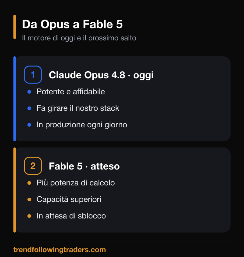 Da Opus 4.8, in uso oggi, a Fable 5: più potenza di calcolo e capacità, in attesa di sblocco.