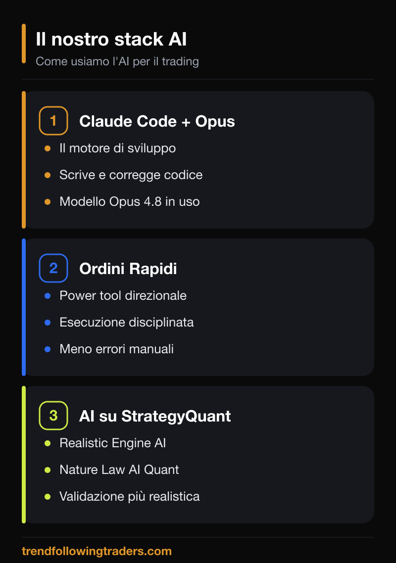 Lo stack di Claude Code per il trading: Claude Code con Opus, power tool Ordini Rapidi e i tool AI su StrategyQuant.