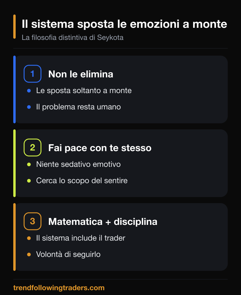 Il sistema sposta le emozioni a monte secondo Ed Seykota: non le elimina, fai pace con te stesso, matematica più disciplina.