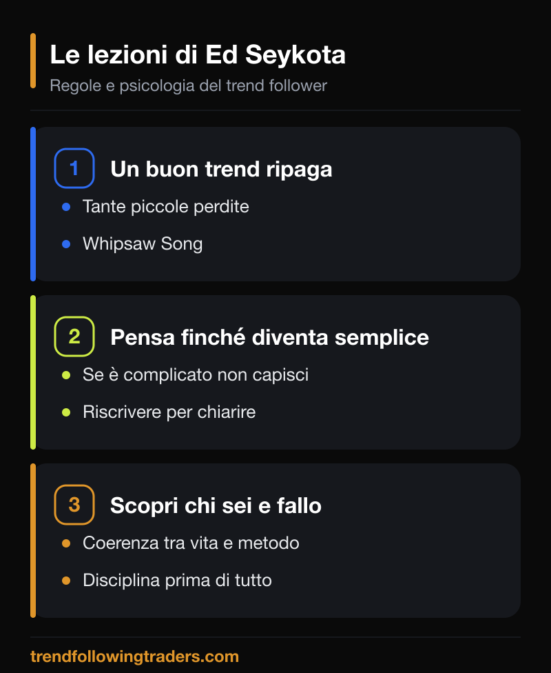 Le lezioni dalle regole di Ed Seykota: un buon trend ripaga le perdite, pensa finché diventa semplice, scopri chi sei e fallo.