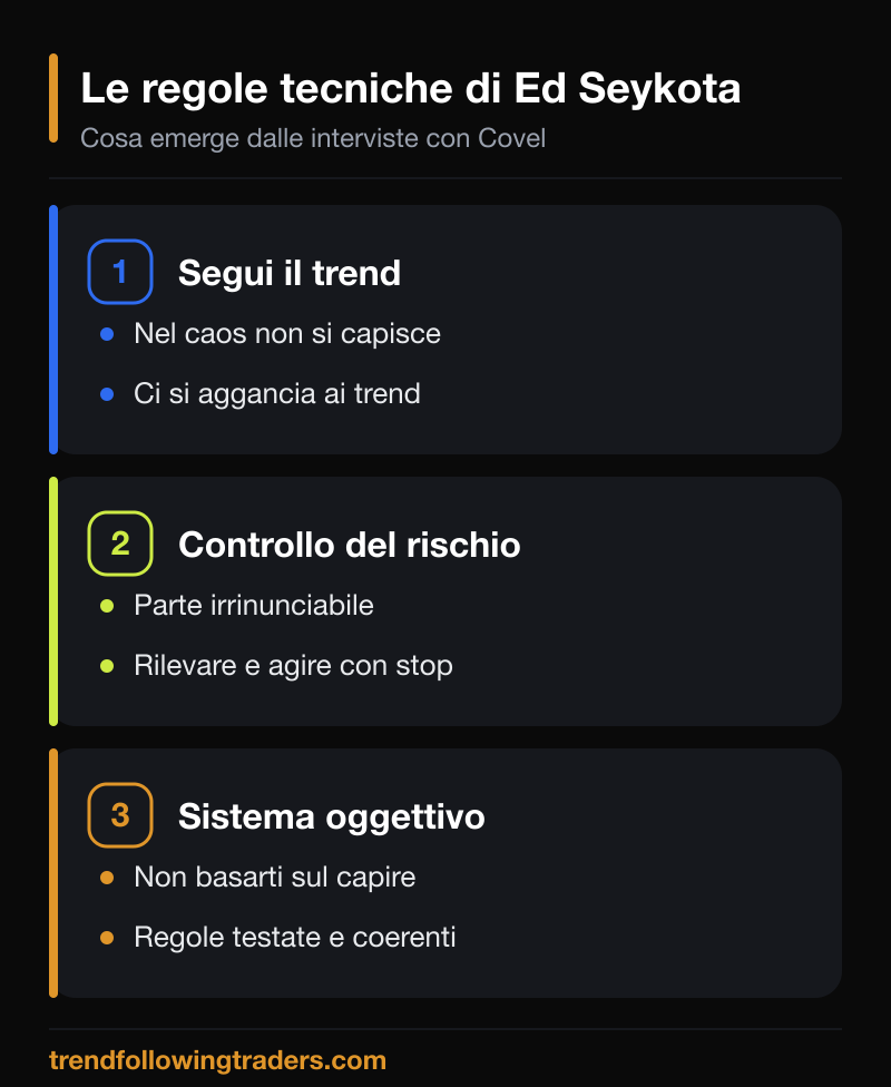 Le regole tecniche di Ed Seykota: segui il trend, controllo del rischio e sistema oggettivo.