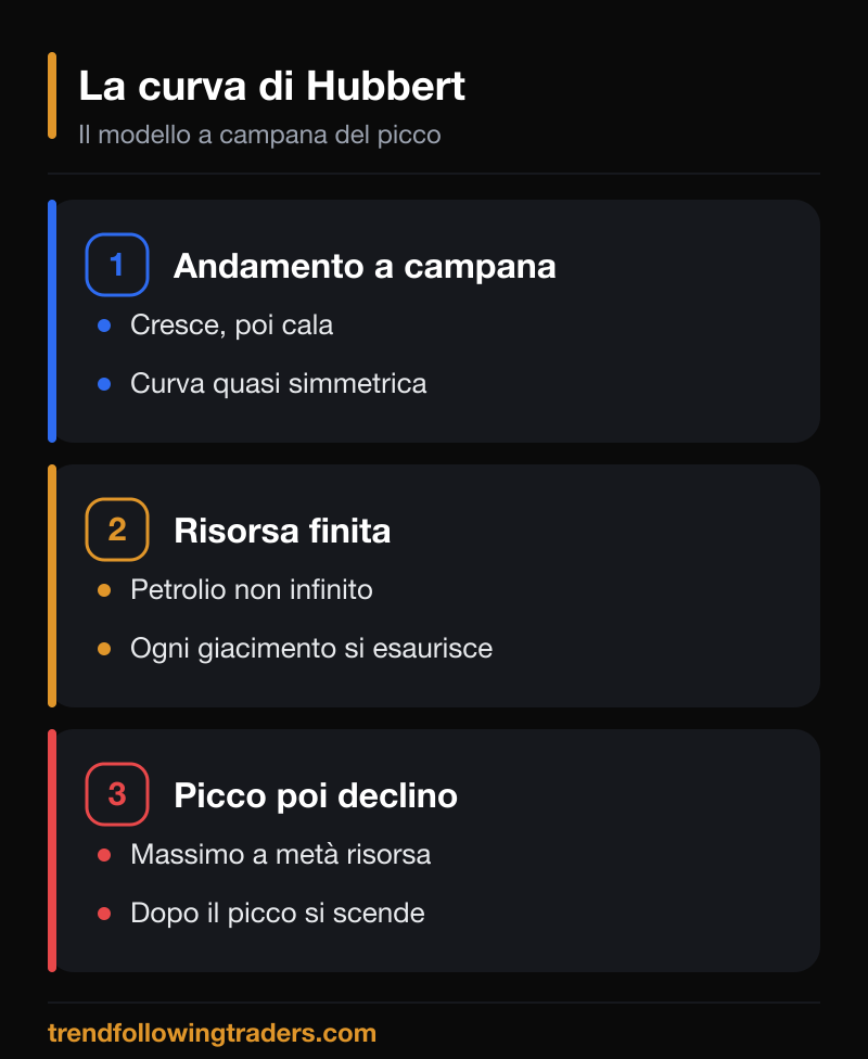 Infografica: la curva di Hubbert, il modello a campana del picco del petrolio