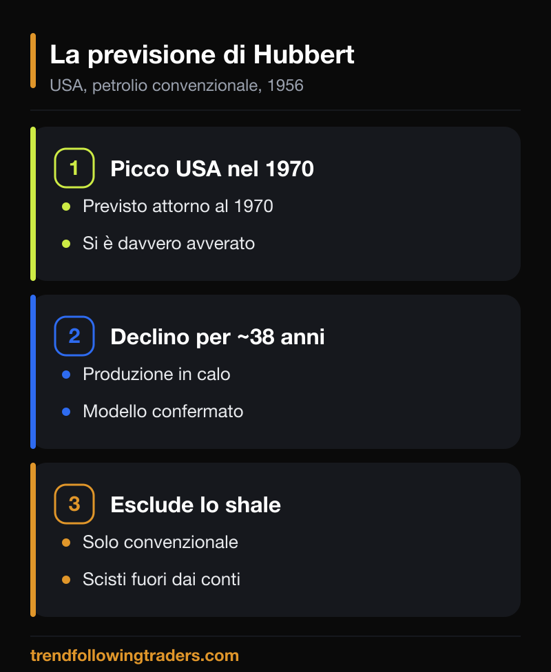 Infografica: la previsione di Hubbert, picco USA nel 1970 ed esclusione dello shale