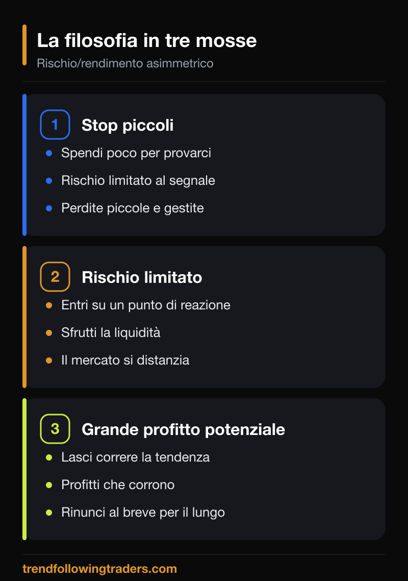 Il rapporto rischio rendimento nel trend following in tre mosse: stop piccoli, rischio limitato, grande profitto potenziale.