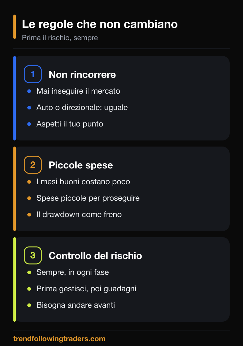Le regole del rapporto rischio rendimento nel trend following: non rincorrere il mercato, piccole spese per andare avanti, controllo del rischio sempre.