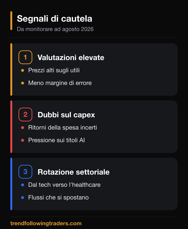 I segnali di cautela sul mercato AI ad agosto 2026: valutazioni elevate, dubbi sui ritorni della spesa in capex e rotazione settoriale verso l'healthcare.