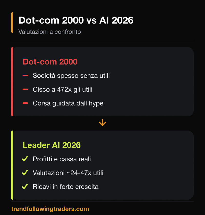 Confronto tra la bolla dot-com del 2000 e i leader AI del 2026: società spesso senza utili e Cisco a 472 volte gli utili contro profitti reali e valutazioni di 24-47 volte.