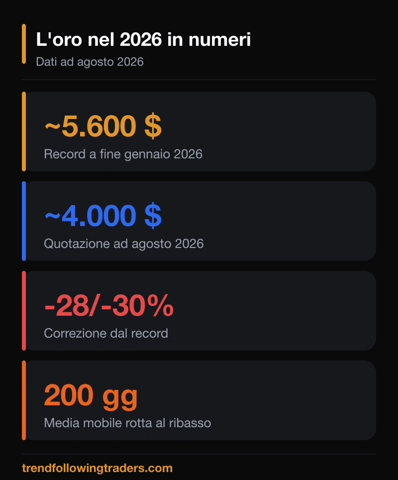 Il prezzo dell'oro nel 2026: record di circa 5.600 dollari a gennaio, calo verso 4.000 dollari, correzione del 28-30% e rottura della media a 200 giorni ad agosto 2026.