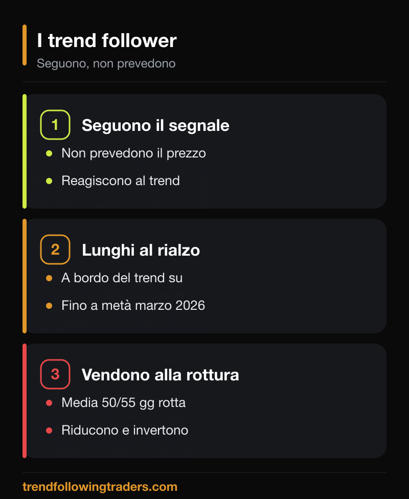 Il ruolo dei trend follower sul prezzo dell'oro nel 2026: seguono il segnale senza prevederlo, lunghi al rialzo fino a metà marzo, vendono alla rottura della media a 50-55 giorni.