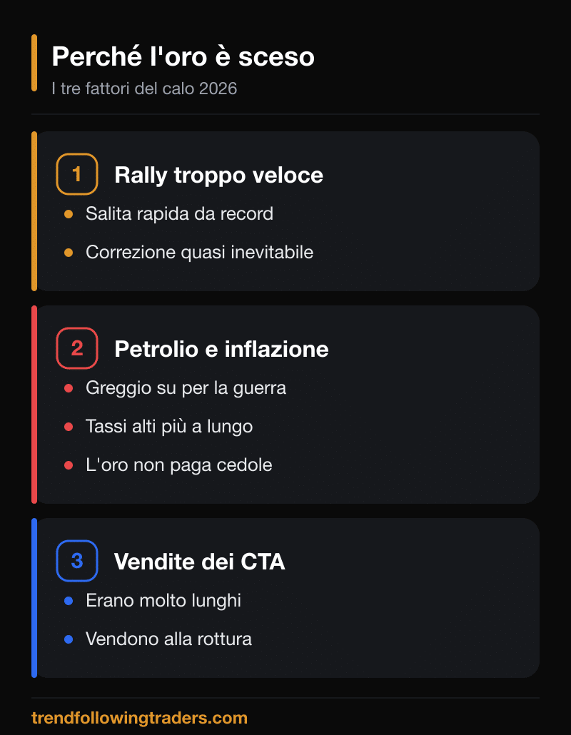 Perché l'oro è sceso nel 2026: rally troppo veloce, petrolio e inflazione che spingono i tassi alti più a lungo, vendite dei CTA trend follower.