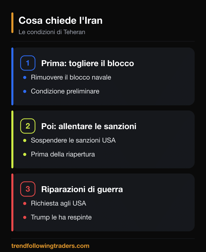 Le condizioni dell'Iran sullo stretto di Hormuz: togliere il blocco navale, allentare le sanzioni e pagare riparazioni di guerra.