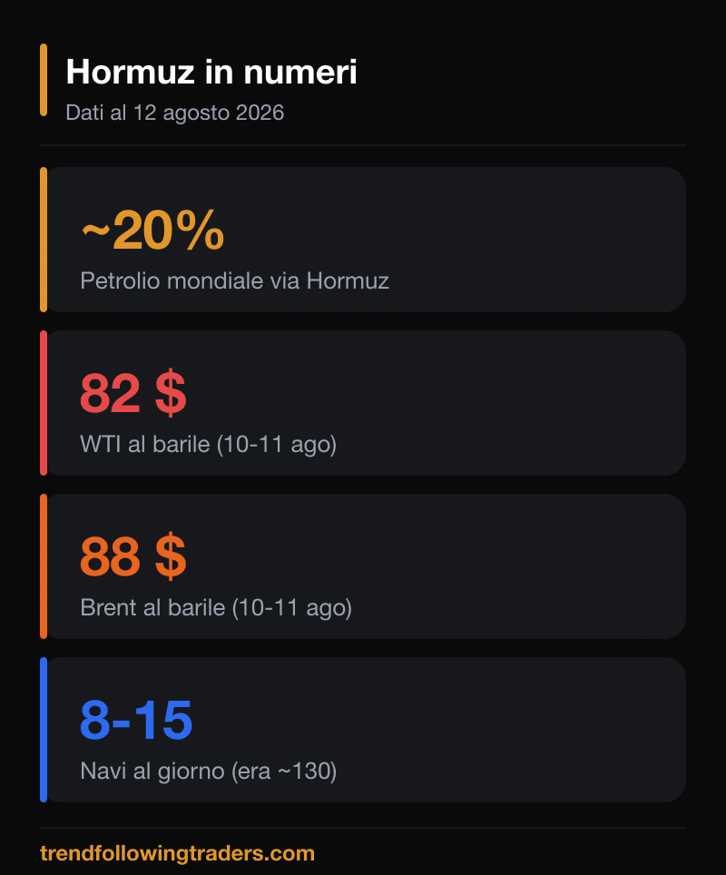 I numeri della crisi dello Stretto di Hormuz al 12 agosto 2026: WTI 82 dollari, Brent 88 dollari, 8-15 navi al giorno contro le 130 di prima.