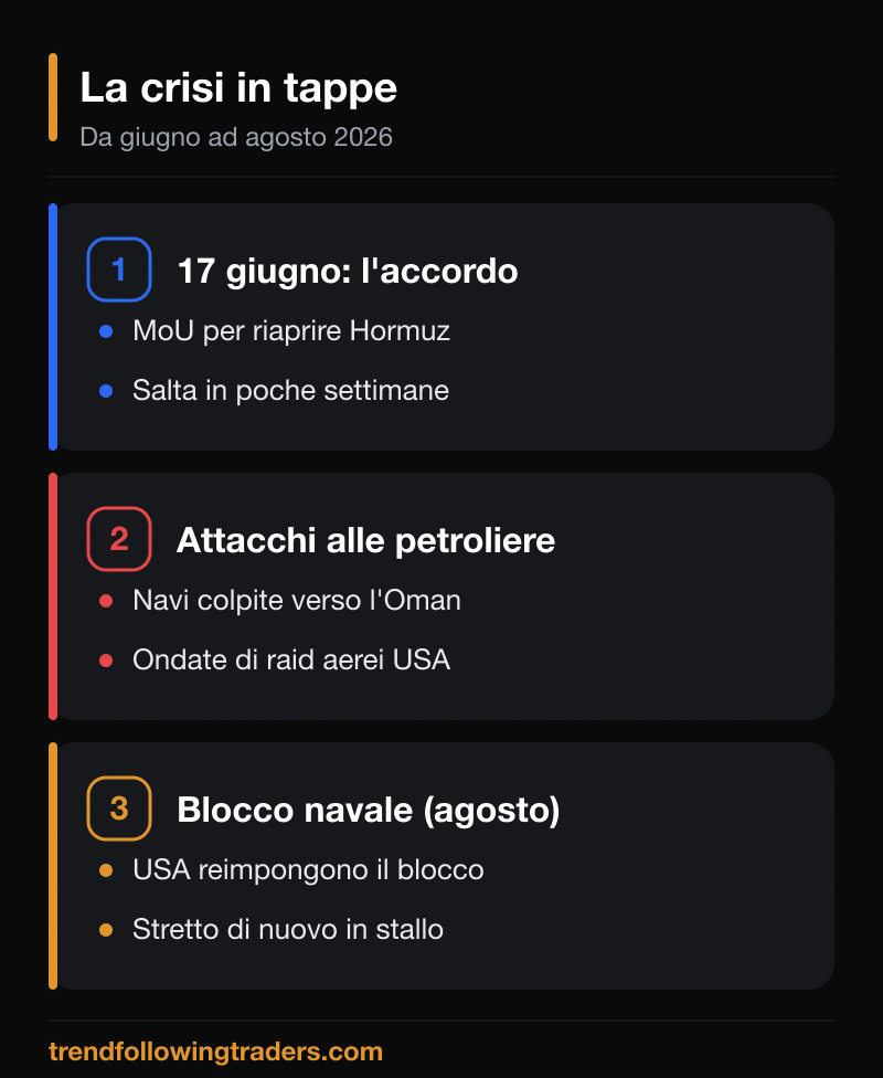 La crisi dello stretto di Hormuz in tappe: accordo di giugno saltato, attacchi alle petroliere e blocco navale reimposto ad agosto 2026.