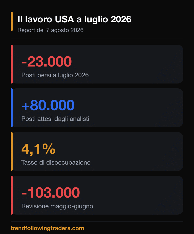 Il report sul lavoro USA di luglio 2026 in cifre: 23.000 posti persi, attesi circa 80.000, disoccupazione al 4,1 per cento.
