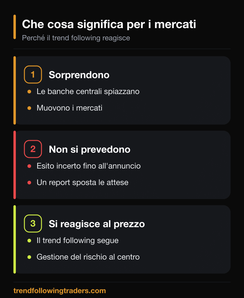 Per i mercati: le banche centrali sorprendono, le decisioni non si prevedono, il trend following reagisce al prezzo e gestisce il rischio.