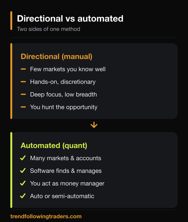 Directional and automated trading compared: few markets you know well by hand versus many markets and accounts managed by software.