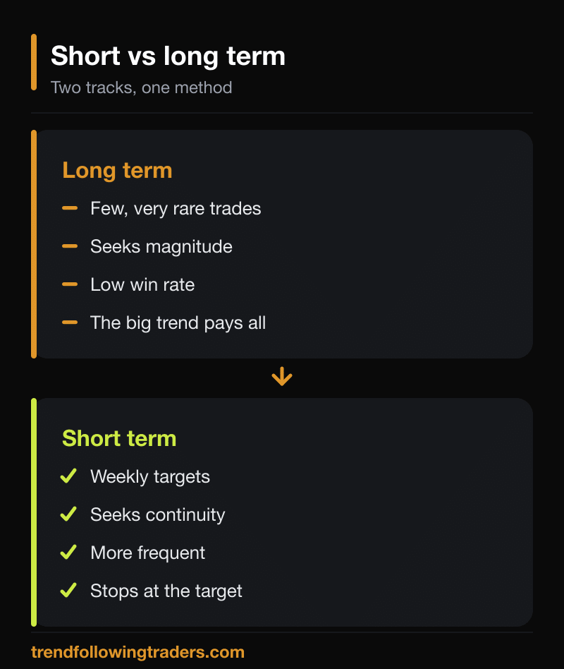 Short and long term trend following compared: continuity and weekly targets versus magnitude and a few big trends.