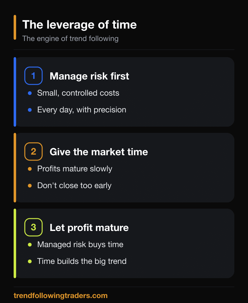 The leverage of time in short and long term trend following: manage risk now, give the market time and let profit mature.