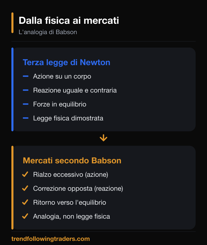 Dalla fisica ai mercati: come Babson tradusse la terza legge di Newton in azione e reazione finanziaria.
