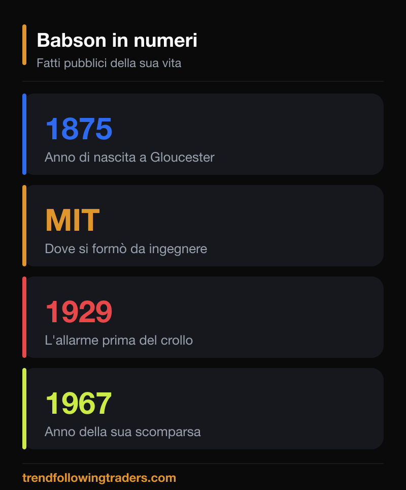 Roger Babson azione e reazione in numeri: le date chiave della vita dell'economista, dal 1875 al 1967.