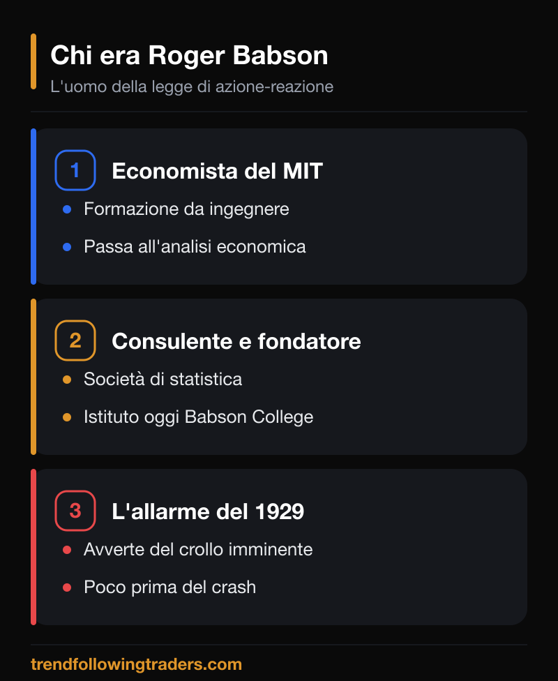 Roger Babson azione e reazione: profilo dell'economista che applicò la legge di Newton ai mercati.