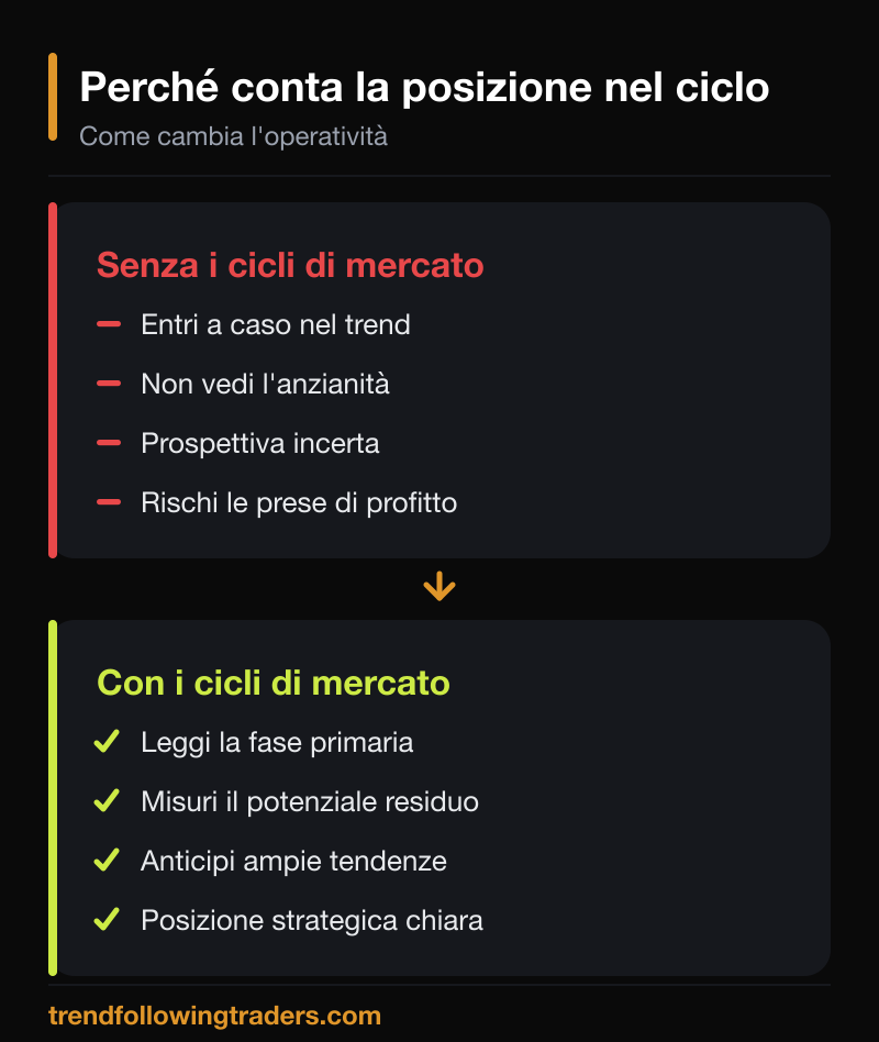 Perché i cicli di mercato contano: confronto fra operatività senza e con la lettura della posizione strategica.