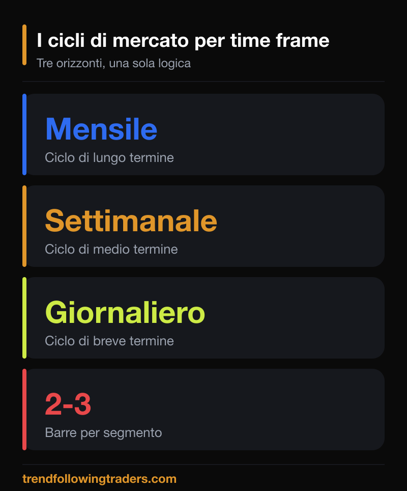 I cicli di mercato per time frame: ciclo mensile, settimanale e giornaliero nel Forex.