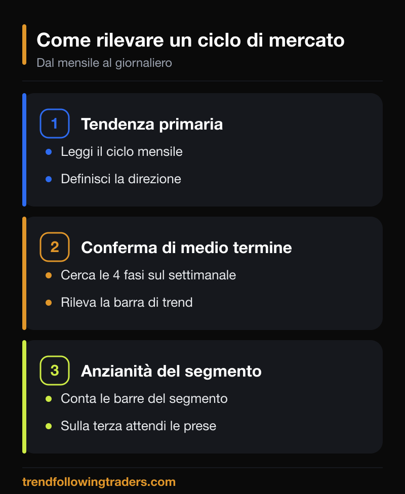 Come rilevare un ciclo di mercato nel Forex: tendenza primaria, conferma settimanale, anzianità del segmento.