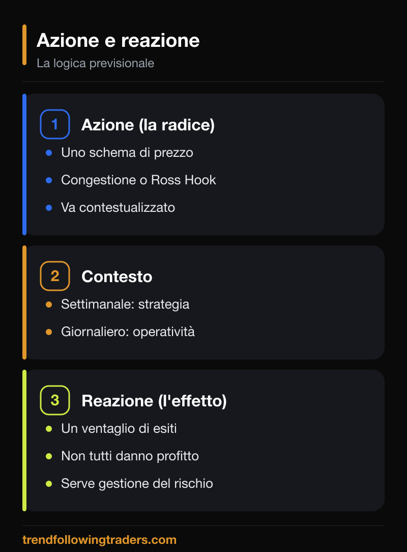 Schema della tecnica di azione e reazione: azione, contesto e reazione di mercato.