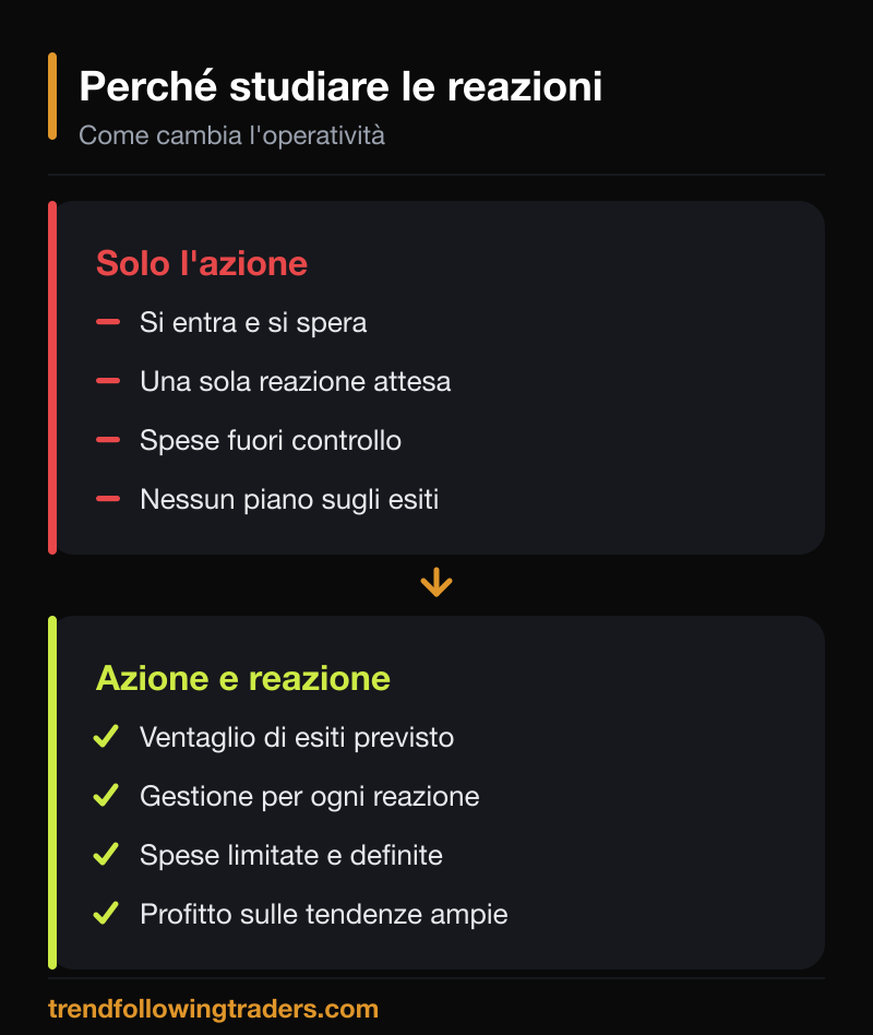 Confronto tra operare sulla sola azione e operare con la logica di azione e reazione.